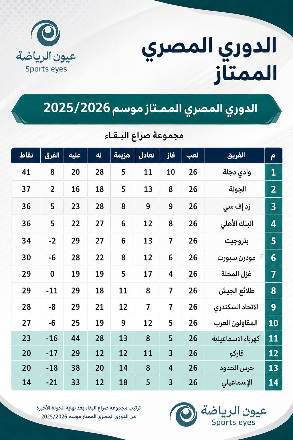 تعرف على ترتيب مجموعة صراع الهبوط بعد الجولة السادسة