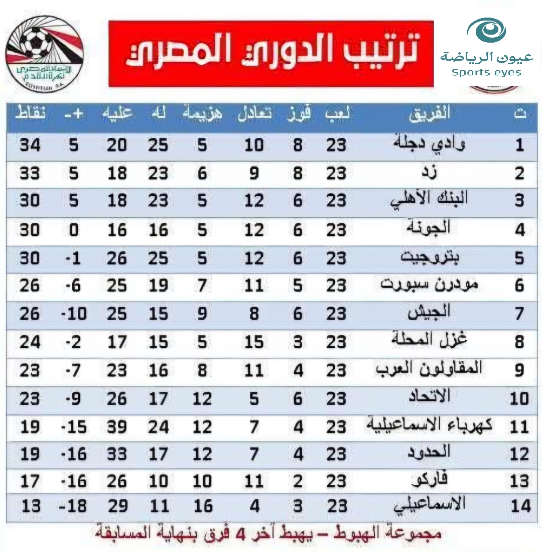تعرف على ترتيب مجموعة الهبوط بعد الجولة الثالثة