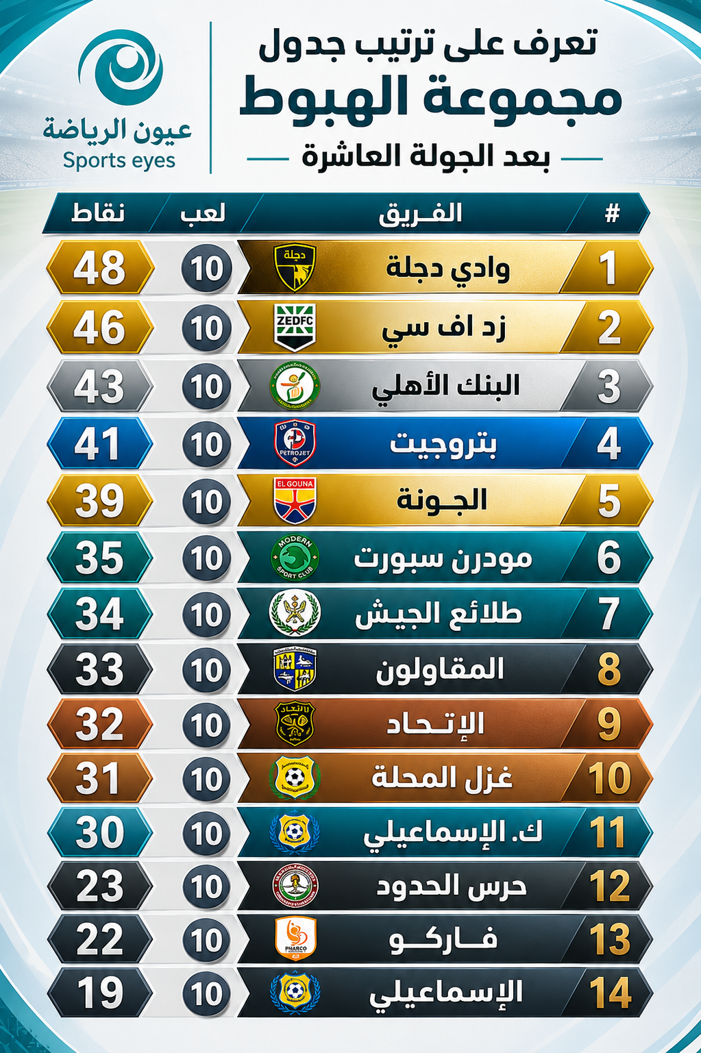 تعرف على جدول  ترتيب مجموعة الهبوط بعد نهاية الجولة العاشرة من المرحلة النهائية