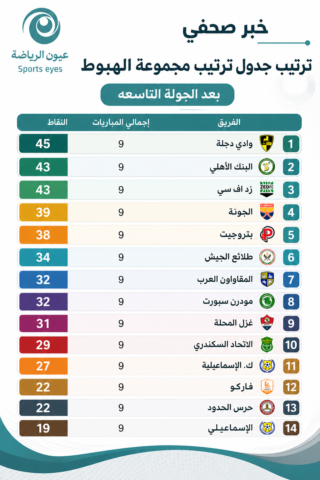 تعرف على ترتيب مجموعة صراع الهبوط بعد الجولة التاسعة