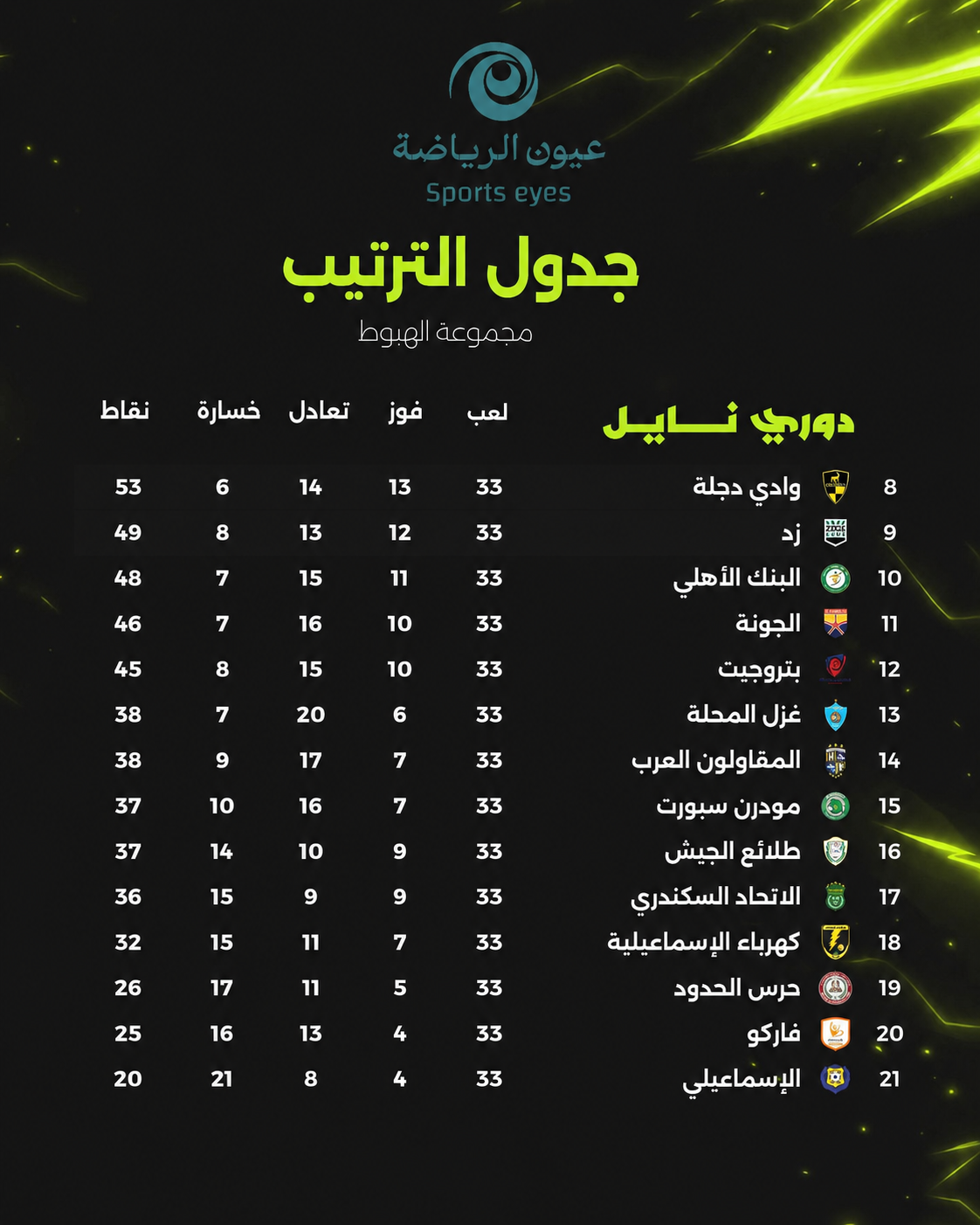 تعرف على ترتيب جدول مجموعة الهبوط بعد نهاية الدوري