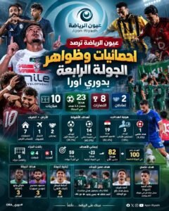 دوري ORA بالأرقام.. بيراميدز يحلق والأهلي يتعثر والزمالك يطارد.. 23 هدفًا وبدلاء يصنعون الفارق في الجولة الرابعة