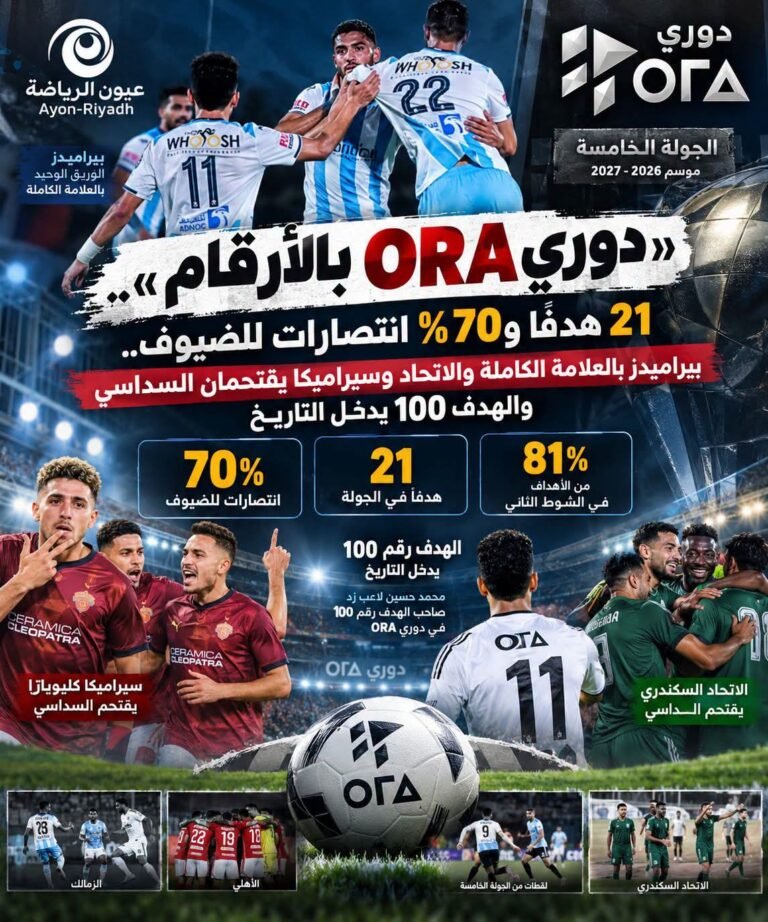 دوري ORA الجولة الخامسة بالأرقام.. بيراميدز على القمة والهدف 100 يدخل التاريخ والاتحاد وسيراميكا يقتحمان السداسي