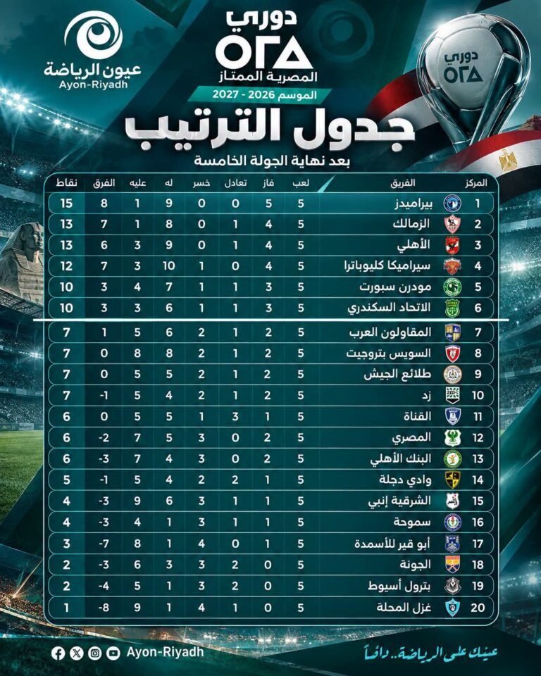 تعرف على ترتيب دوري ORA المصري بعد نهاية الجولة الخامسة.. بيراميدز بالعلامة الكاملة والاتحاد يقتحم السداسي