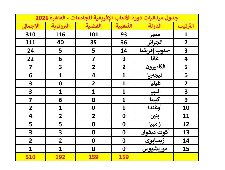 مصر تتصدر جدول ميداليات دورة الألعاب الإفريقية للجامعات بـ310 ميداليات وتحصد الدرع العام