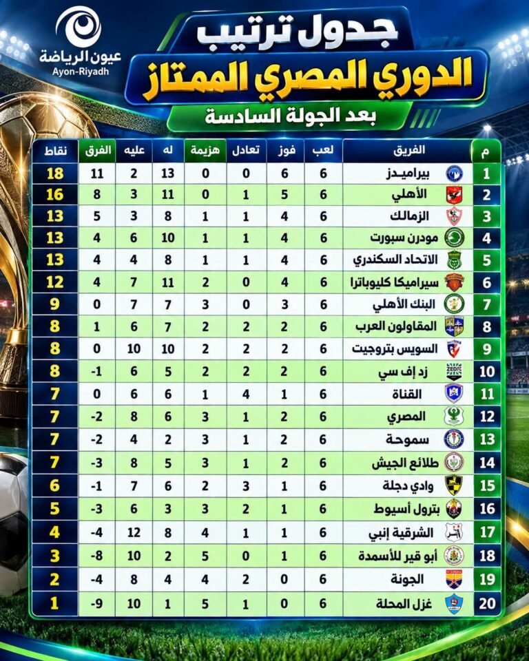 دوري ORA.. بيراميدز يغرد على القمة والأهلي يطارده والاتحاد السكندري خامسًا بعد الجولة السادسة