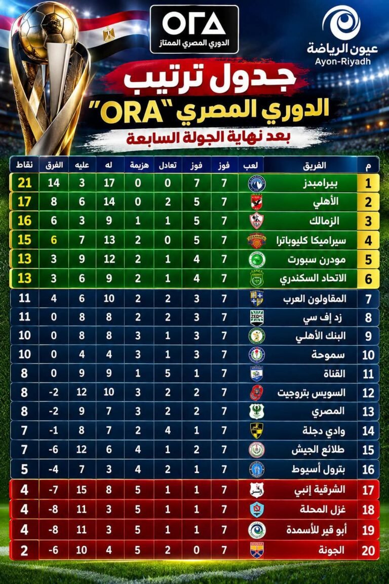 دوري ORA.. بيراميدز يحلق بالعلامة الكاملة والأهلي يطارد والزمالك ثالثًا والاتحاد السكندري يحافظ على السداسي