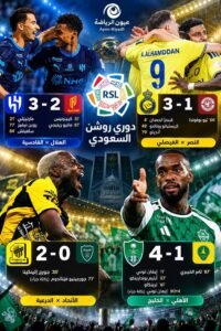 دوري روشن يشتعل.. الهلال يخطف الصدارة والنصر يطارده.. والاتحاد يواصل انتصاراته والأهلي يضرب بالرباعية