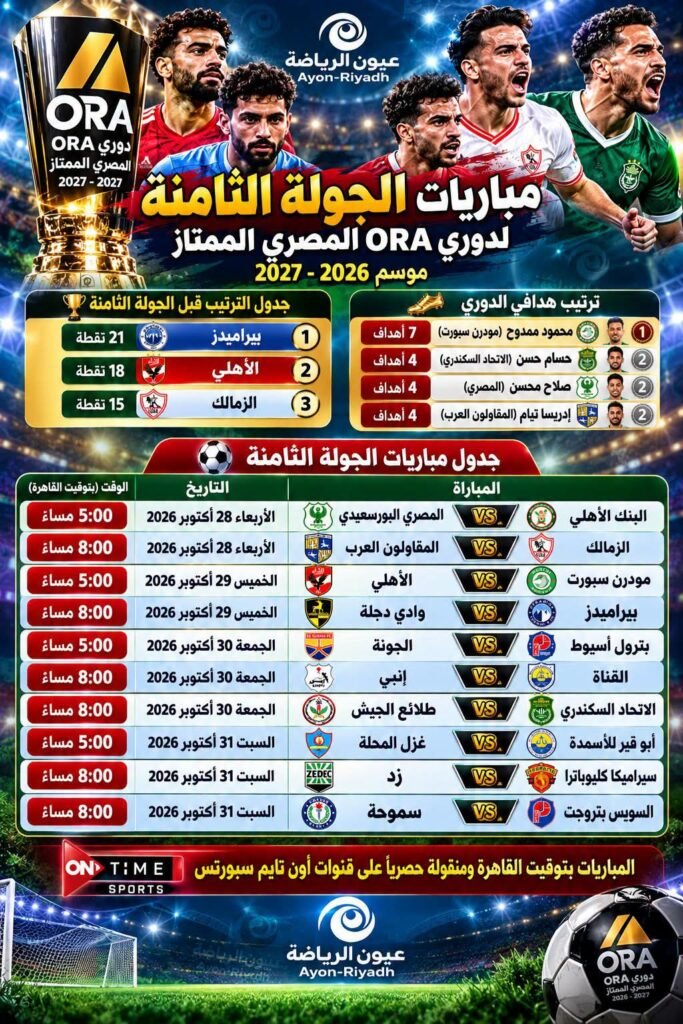 دوري ORA يشتعل في الجولة الثامنة.. بيراميدز يدافع عن العلامة الكاملة والأهلي يصطدم بمودرن والزمالك يواجه الذئاب والاتحاد يبحث عن استعادة هيبته